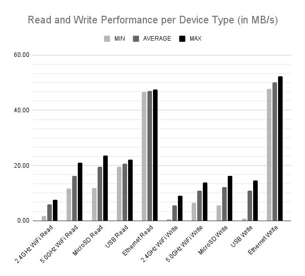 Read_and_Write_Performance_per_Device_Type_in_MB_s_-2_600x600.jpg